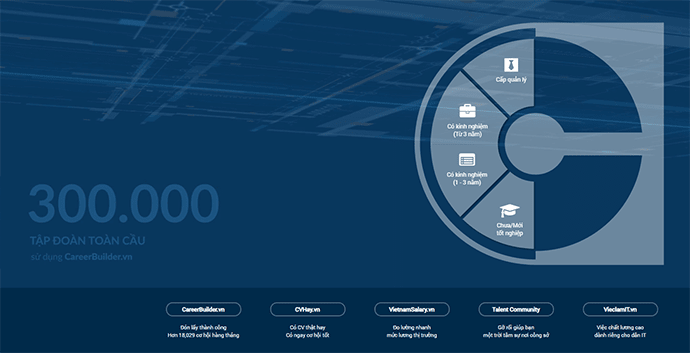 Hơn 300.000 tập đoàn toàn cầu sử dụng CareerBuilder.vn tìm kiếm nhân sự của mình