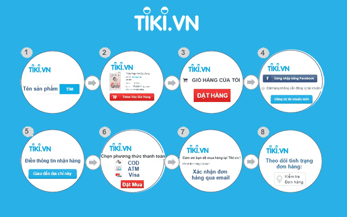 Quy trình đặt hàng tại Tiki.vn được thực hiện theo từng bước rõ ràng