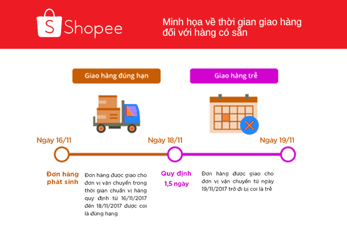 Minh họa về thời gian giao hàng đối với hàng có sẵn tại Shopee