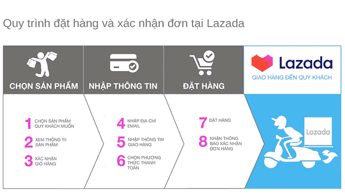 Quy trình đặt hàng và xác nhận đơn tại Lazada