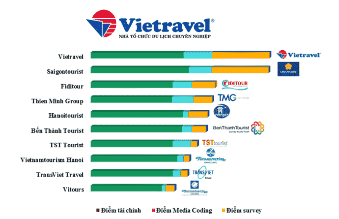 Vietravel là doanh nghiệp top đầu trong 10 doanh nghiệp lữ hành tiêu biểu